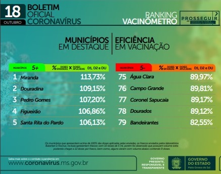 Vacinômetro 18 de outubro de 2021.